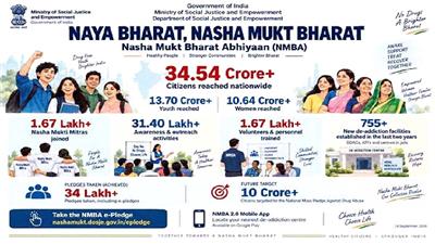 नशामुक्त भारत अभियान की 34.54 करोड़ नागरिकों तक पहुंच, 13.70 करोड़ से अधिक युवा और 10.64 करोड़ महिलाएं शामिल
